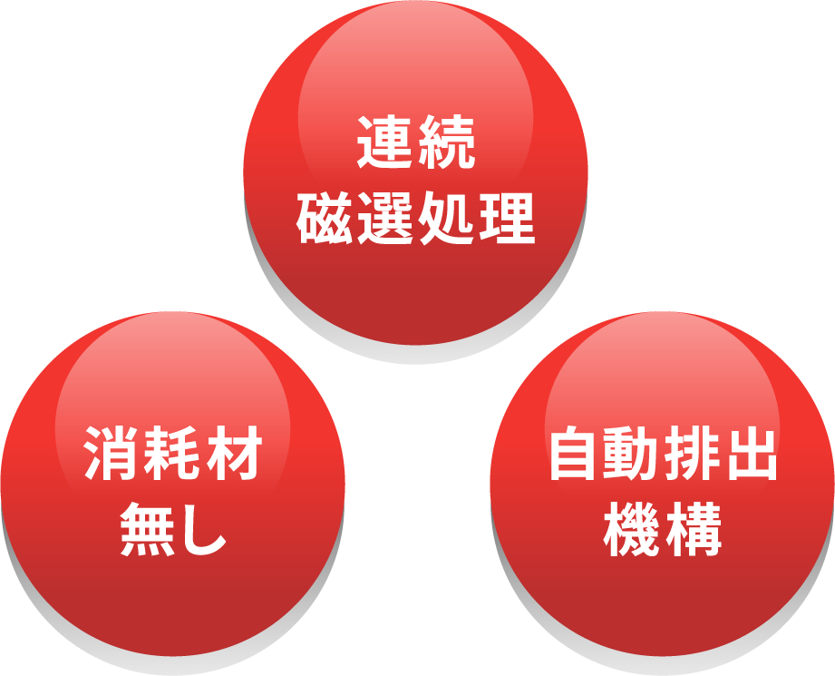 消耗材なし・自動排出機構・連続磁選処理