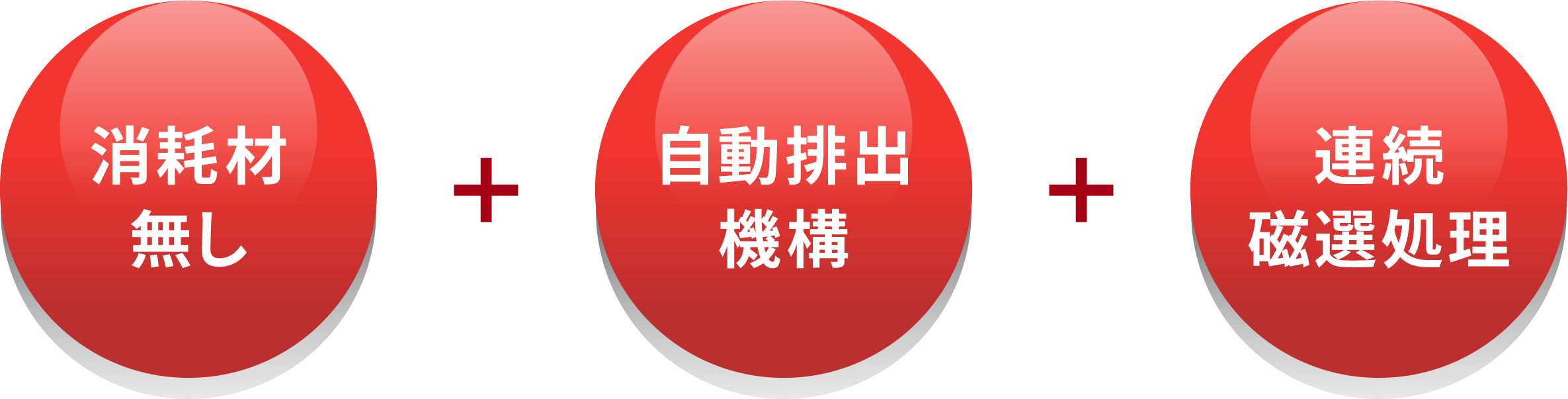 消耗材なし・自動排出機構・連続磁選処理