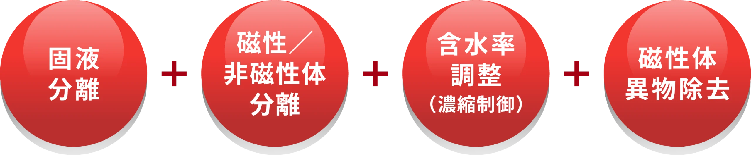 固液分離・磁性/非磁性体分離・含水率調整(濃縮制御)・磁性体異物除去